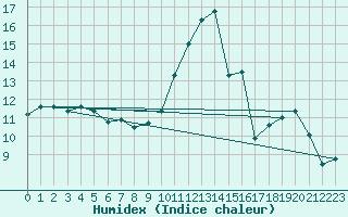 Courbe de l'humidex pour Niort (79)