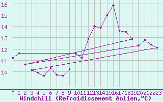Courbe du refroidissement olien pour Toledo