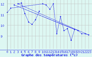 Courbe de tempratures pour Ahaus