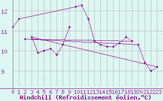Courbe du refroidissement olien pour Tarifa