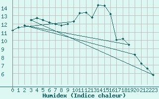 Courbe de l'humidex pour Bourges (18)