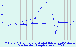 Courbe de tempratures pour Chamonix-Mont-Blanc (74)