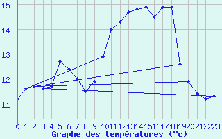 Courbe de tempratures pour Landivisiau (29)