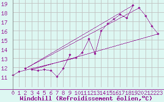 Courbe du refroidissement olien pour Voiron (38)