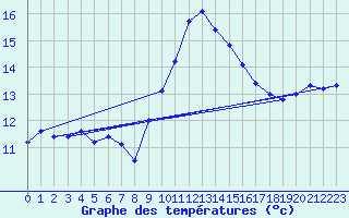 Courbe de tempratures pour Six-Fours (83)