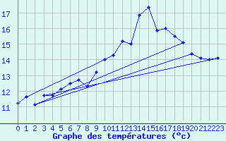 Courbe de tempratures pour Hoherodskopf-Vogelsberg