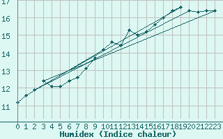 Courbe de l'humidex pour Voorschoten