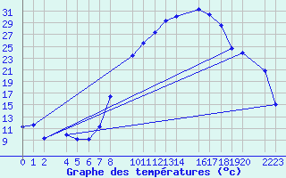 Courbe de tempratures pour Ecija