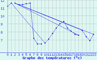 Courbe de tempratures pour Belfort (90)