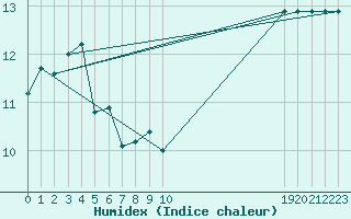 Courbe de l'humidex pour le bateau BATFR21