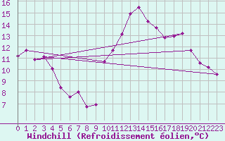 Courbe du refroidissement olien pour Thoiras (30)