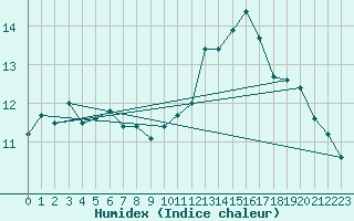 Courbe de l'humidex pour Capel Curig