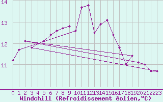 Courbe du refroidissement olien pour Aultbea