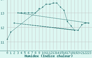 Courbe de l'humidex pour Camborne