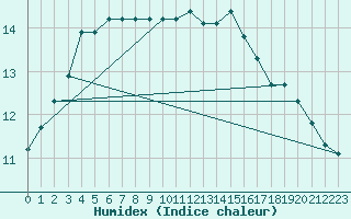 Courbe de l'humidex pour Lanvoc (29)