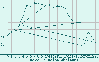 Courbe de l'humidex pour Brest (29)