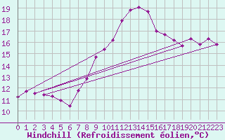 Courbe du refroidissement olien pour Chojnice