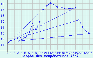 Courbe de tempratures pour Santander (Esp)