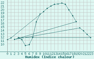 Courbe de l'humidex pour Glenanne