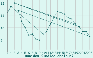 Courbe de l'humidex pour Sandillon (45)