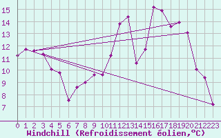Courbe du refroidissement olien pour Nancy - Ochey (54)