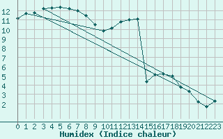 Courbe de l'humidex pour Besanon (25)