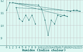 Courbe de l'humidex pour Sherkin Island