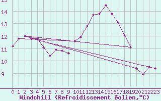 Courbe du refroidissement olien pour Guidel (56)