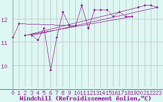 Courbe du refroidissement olien pour Sennybridge