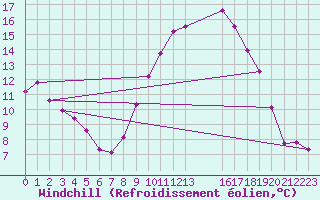 Courbe du refroidissement olien pour Verngues - Hameau de Cazan (13)