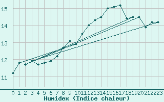 Courbe de l'humidex pour Ile du Levant (83)