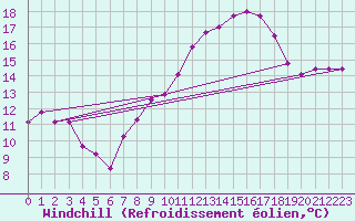 Courbe du refroidissement olien pour Torino / Bric Della Croce