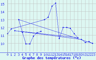 Courbe de tempratures pour Gruendau-Breitenborn