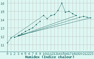 Courbe de l'humidex pour Glasgow (UK)