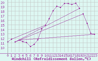 Courbe du refroidissement olien pour Miribel-les-Echelles (38)
