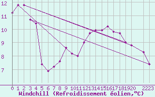 Courbe du refroidissement olien pour Kemi I
