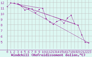 Courbe du refroidissement olien pour Bonnecombe - Les Salces (48)