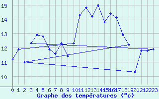 Courbe de tempratures pour Roujan (34)