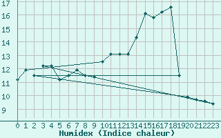 Courbe de l'humidex pour Le Touquet (62)