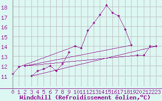 Courbe du refroidissement olien pour Kjeller Ap