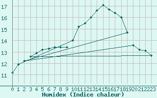 Courbe de l'humidex pour Baye (51)