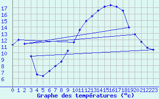 Courbe de tempratures pour Mont-de-Marsan (40)