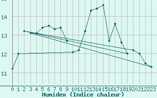 Courbe de l'humidex pour Leucate (11)