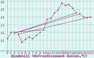 Courbe du refroidissement olien pour Lignerolles (03)