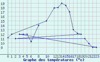 Courbe de tempratures pour Tozeur