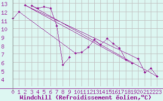 Courbe du refroidissement olien pour Montbeugny (03)