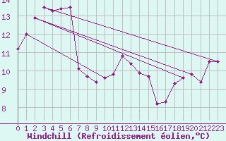 Courbe du refroidissement olien pour Saint-Yrieix-le-Djalat (19)