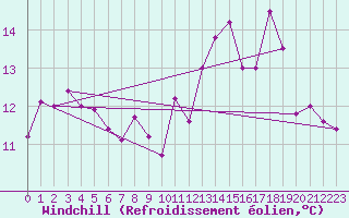 Courbe du refroidissement olien pour Mcon (71)