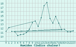 Courbe de l'humidex pour Moleson (Sw)