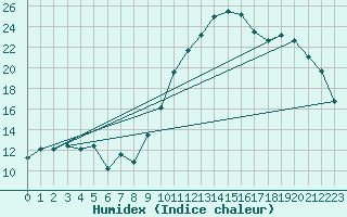 Courbe de l'humidex pour Cabestany (66)